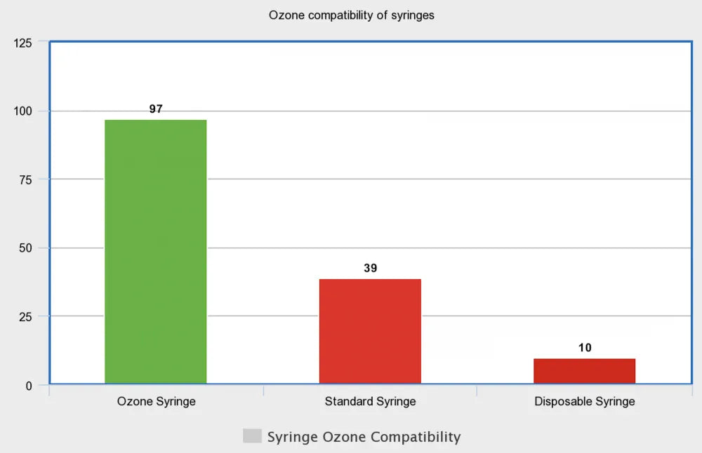 Ozone Syringe, 60cc