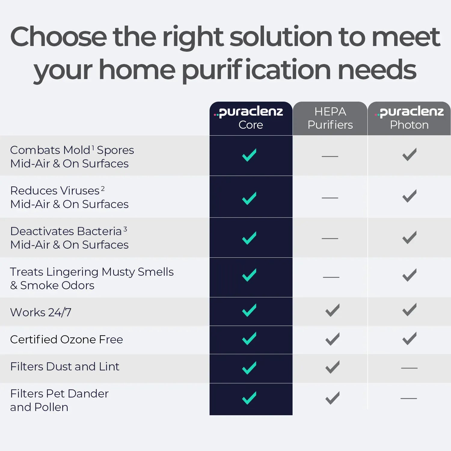 Core® Air & Surface Purifier